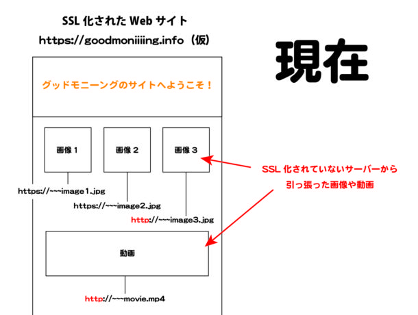 混在コンテンツのあるWebサイト（現在）