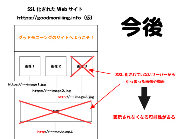 混在コンテンツのあるWebサイト（今後）